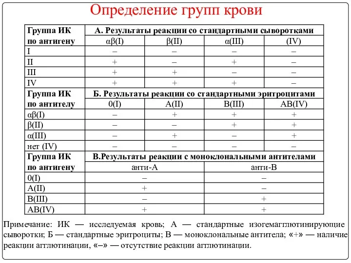 Определение групп крови Примечание: ИК — исследуемая кровь; А — стандартные