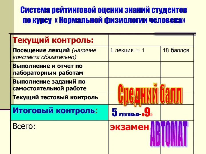 Система рейтинговой оценки знаний студентов по курсу « Нормальной физиологии человека» Средний балл АВТОМАТ