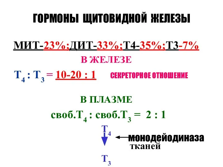 ГОРМОНЫ ЩИТОВИДНОЙ ЖЕЛЕЗЫ МИТ-23%;ДИТ-33%;Т4-35%;Т3-7% В ЖЕЛЕЗЕ Т4 : Т3 = 10-20