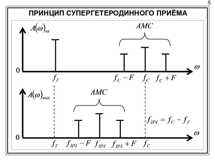 5 ПРИНЦИП СУПЕРГЕТЕРОДИННОГО ПРИЁМА