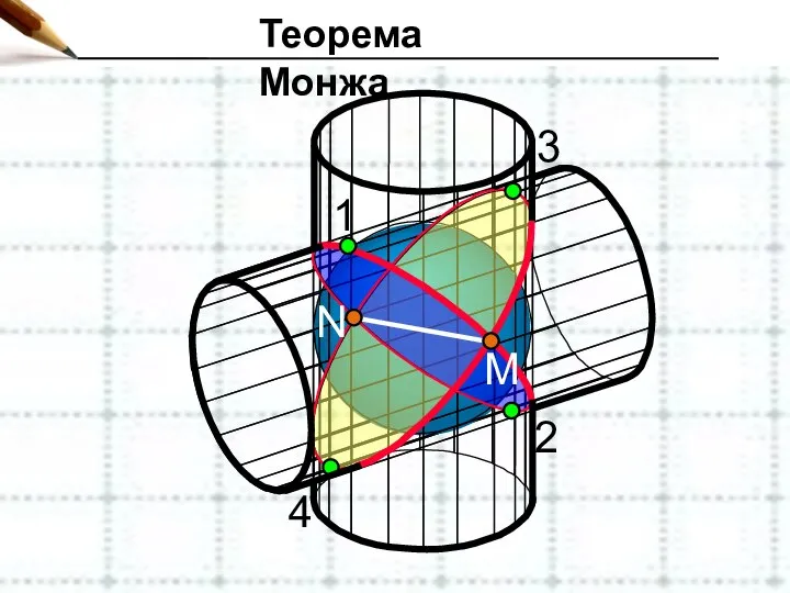 Теорема Монжа M N 1 2 3 4