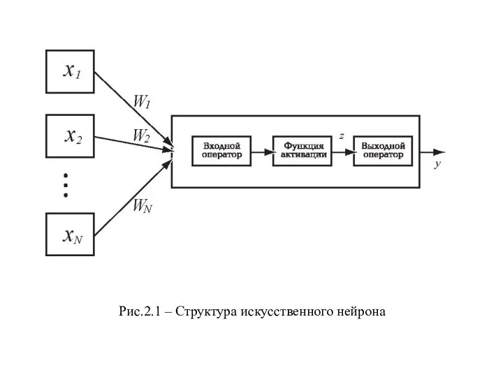 Рис.2.1 – Структура искусственного нейрона