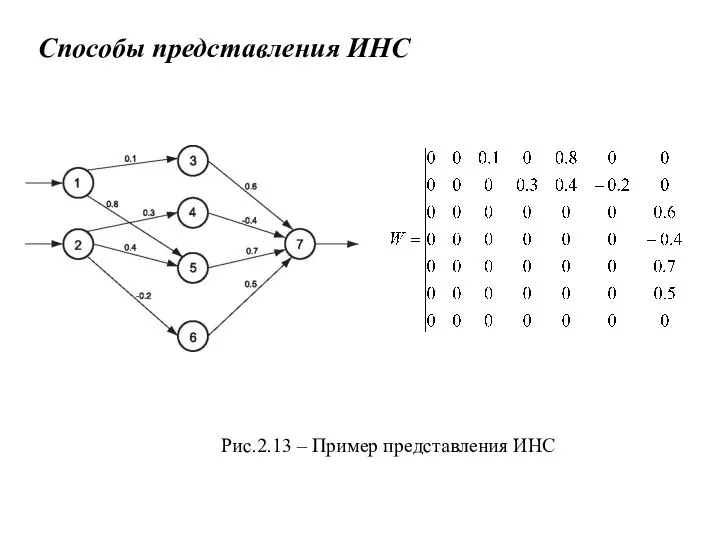 Способы представления ИНС Рис.2.13 – Пример представления ИНС