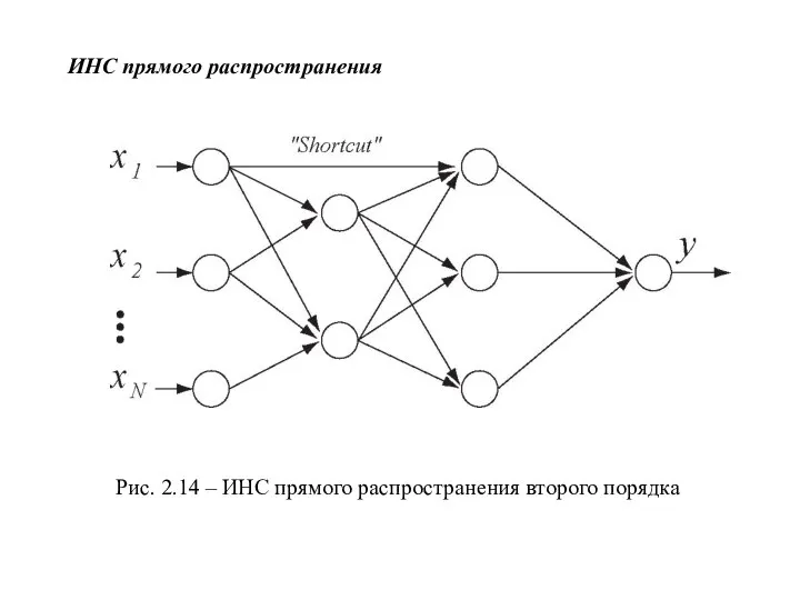 ИНС прямого распространения Рис. 2.14 – ИНС прямого распространения второго порядка