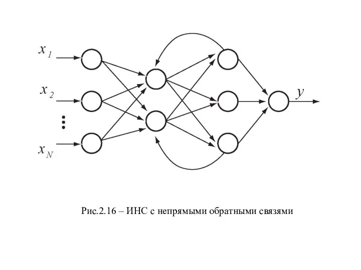 Рис.2.16 – ИНС с непрямыми обратными связями