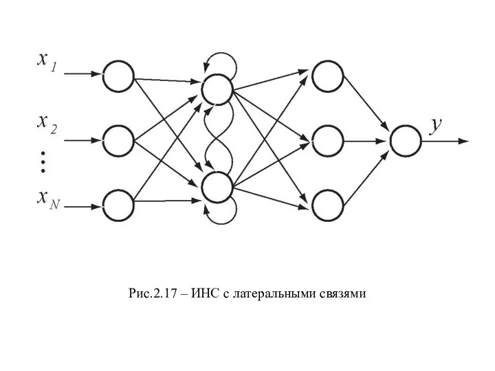 Рис.2.17 – ИНС с латеральными связями