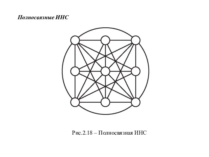 Полносвязные ИНС Рис.2.18 – Полносвязная ИНС