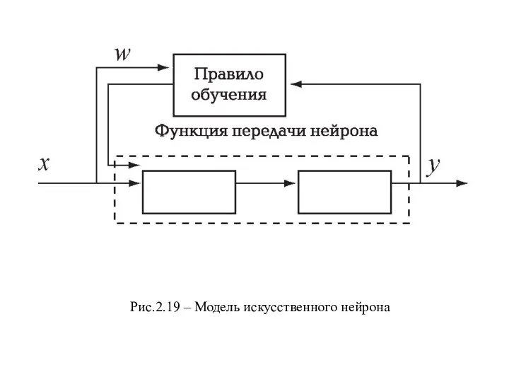 Рис.2.19 – Модель искусственного нейрона