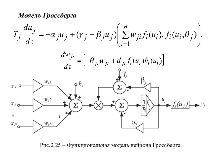 Модель Гроссберга Рис.2.25 – Функциональная модель нейрона Гроссберга