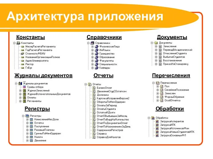 Архитектура приложения Константы Справочники Документы Журналы документов Перечисления Регистры Отчеты Обработки