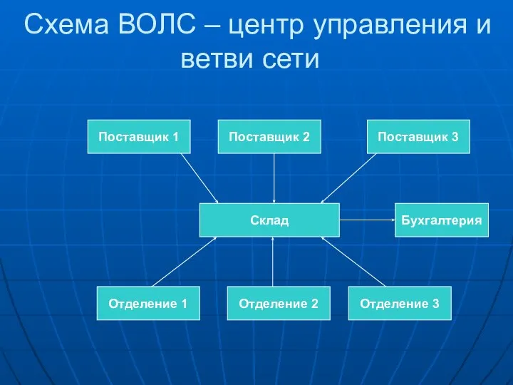 Схема ВОЛС – центр управления и ветви сети Склад Поставщик 1