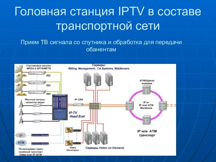 Головная станция IPTV в составе транспортной сети Прием ТВ сигнала со