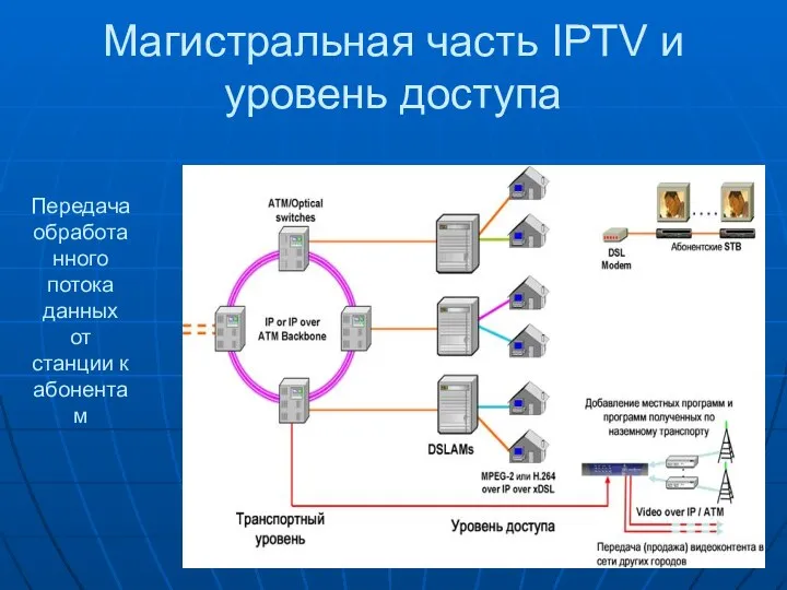 Магистральная часть IPTV и уровень доступа Передача обработанного потока данных от станции к абонентам