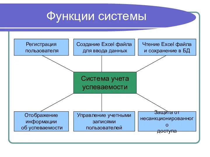 Функции системы Система учета успеваемости Регистрация пользователя Создание Excel файла для