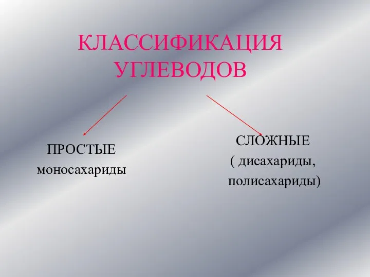 КЛАССИФИКАЦИЯ УГЛЕВОДОВ ПРОСТЫЕ моносахариды СЛОЖНЫЕ ( дисахариды, полисахариды)