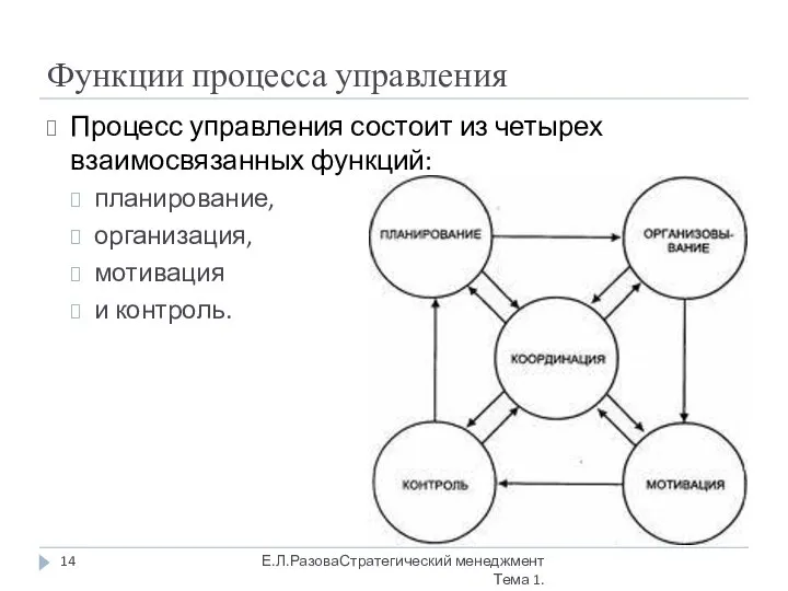 Функции процесса управления Процесс управления состоит из четырех взаимосвязанных функций: планирование,
