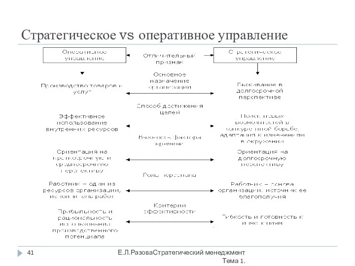 Стратегическое vs оперативное управление Е.Л.РазоваСтратегический менеджмент Тема 1.