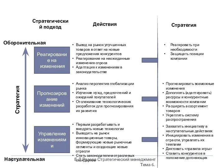 Реагирование на изменения Прогнозирование изменений Управление изменениями Вывод на рынок улучшенных