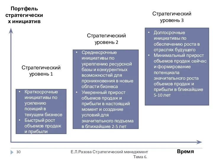 Краткосрочные инициативы по усилению позиций в текущем бизнесе Быстрый рост объемов