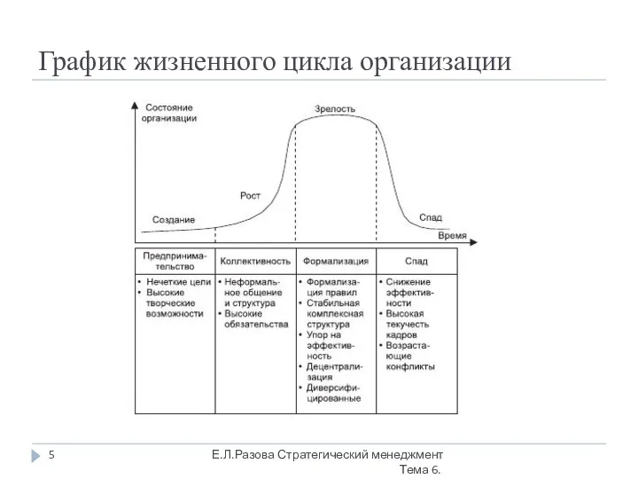 График жизненного цикла организации Е.Л.Разова Стратегический менеджмент Тема 6.