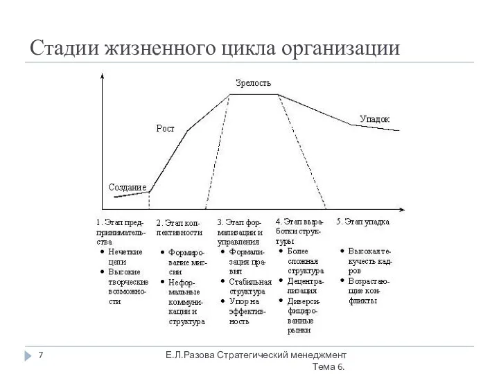 Стадии жизненного цикла организации Е.Л.Разова Стратегический менеджмент Тема 6.