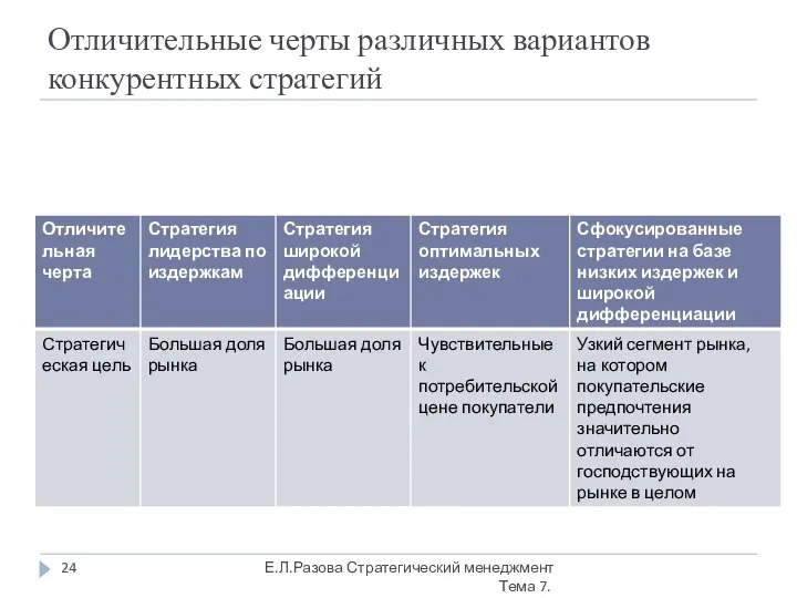 Отличительные черты различных вариантов конкурентных стратегий Е.Л.Разова Стратегический менеджмент Тема 7.