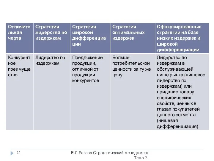 Е.Л.Разова Стратегический менеджмент Тема 7.