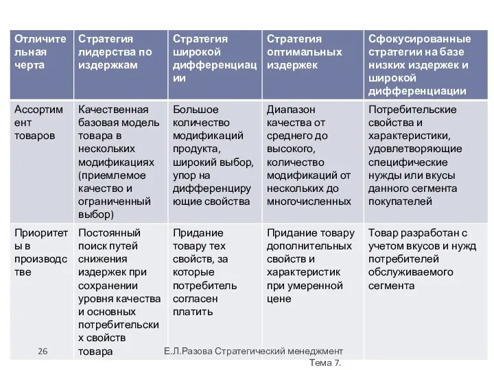 Е.Л.Разова Стратегический менеджмент Тема 7.