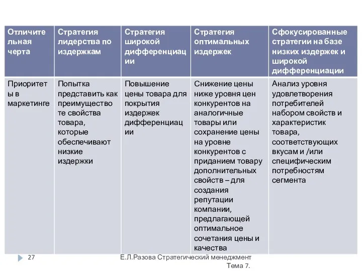 Е.Л.Разова Стратегический менеджмент Тема 7.