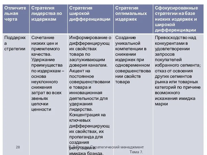 Е.Л.Разова Стратегический менеджмент Тема 7.