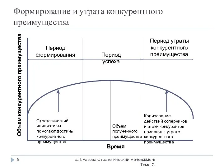 Формирование и утрата конкурентного преимущества Период формирования Период успеха Период утраты