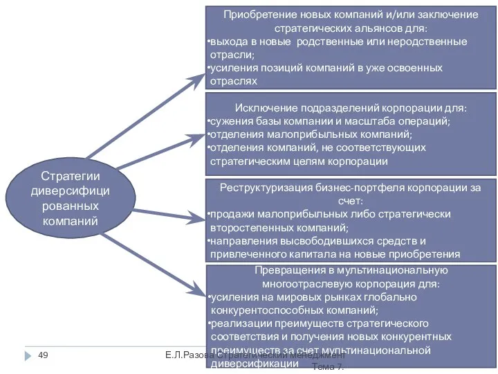 Стратегии диверсифицированных компаний Приобретение новых компаний и/или заключение стратегических альянсов для: