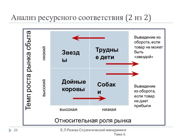 Анализ ресурсного соответствия (2 из 2) Е.Л.Разова Стратегический менеджмент Тема 9.