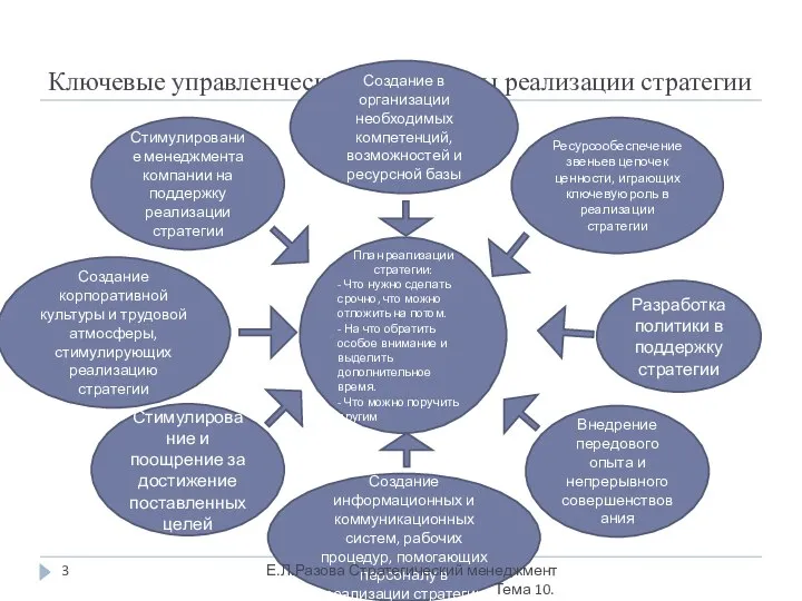 Ключевые управленческие компоненты реализации стратегии Создание в организации необходимых компетенций, возможностей