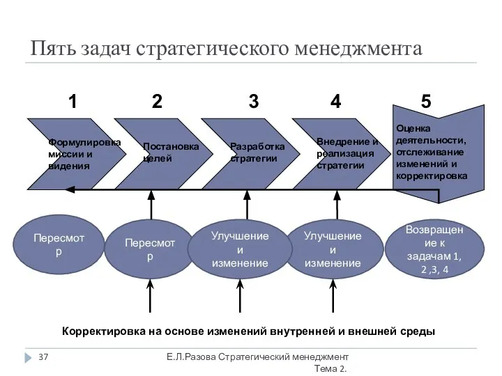 Пять задач стратегического менеджмента Формулировка миссии и видения Постановка целей Разработка