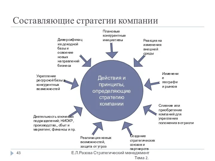 Составляющие стратегии компании Действия и принципы, определяющие стратегию компании Плановые конкурентные