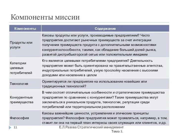 Компоненты миссии Е.Л.Разова Стратегический менеджмент Тема 3.