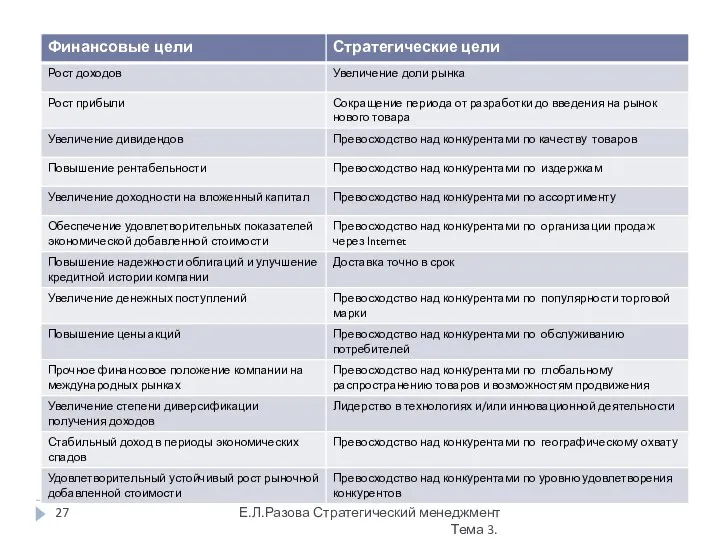 Е.Л.Разова Стратегический менеджмент Тема 3.