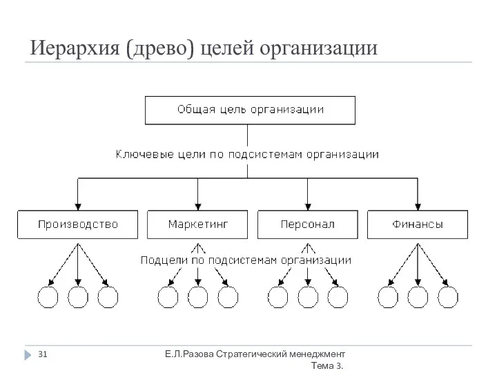 Иерархия (древо) целей организации Е.Л.Разова Стратегический менеджмент Тема 3.