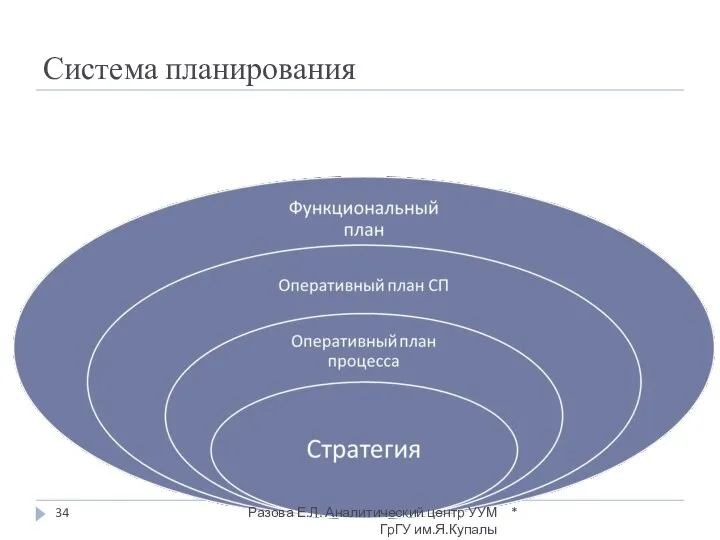 Система планирования * Разова Е.Л. Аналитический центр УУМ ГрГУ им.Я.Купалы