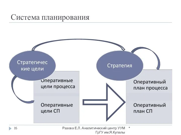 Система планирования * Разова Е.Л. Аналитический центр УУМ ГрГУ им.Я.Купалы