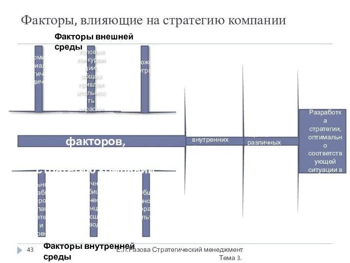 Факторы, влияющие на стратегию компании Факторы внешней среды Факторы внутренней среды