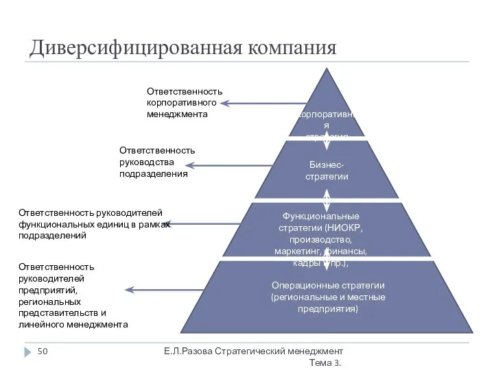 Диверсифицированная компания Корпоративная стратегия Бизнес-стратегии Функциональные стратегии (НИОКР, производство, маркетинг, финансы,