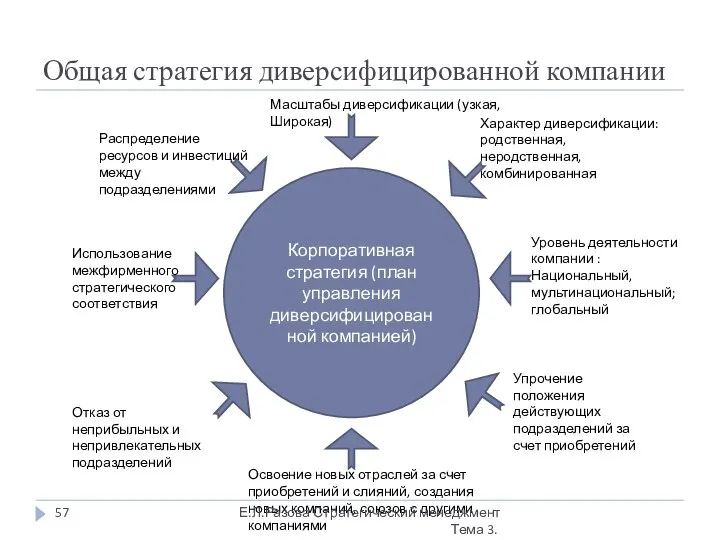 Общая стратегия диверсифицированной компании Корпоративная стратегия (план управления диверсифицированной компанией) Характер