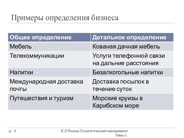 Примеры определения бизнеса Е.Л.Разова Стратегический менеджмент Тема 3.