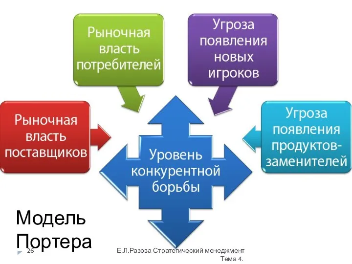 Модель Портера Е.Л.Разова Стратегический менеджмент Тема 4.