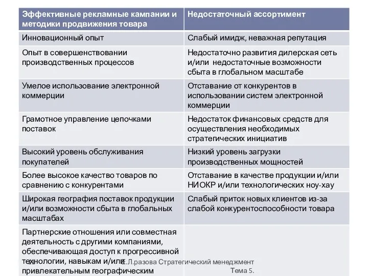 Е.Л.разова Стратегический менеджмент Тема 5.