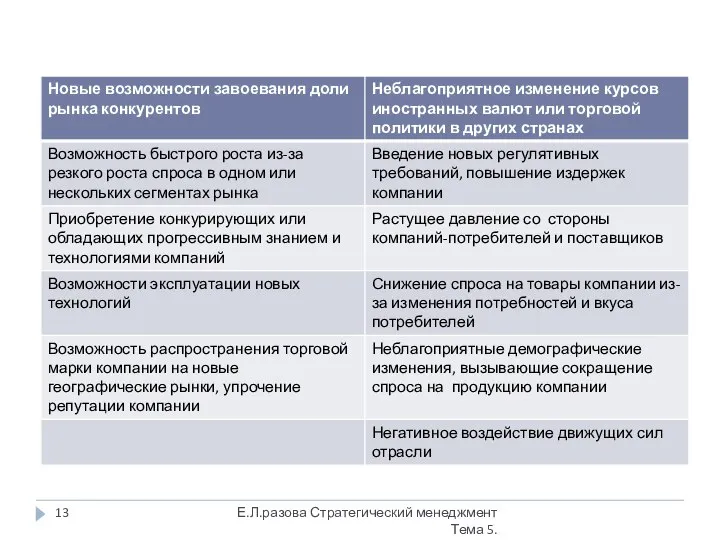 Е.Л.разова Стратегический менеджмент Тема 5.