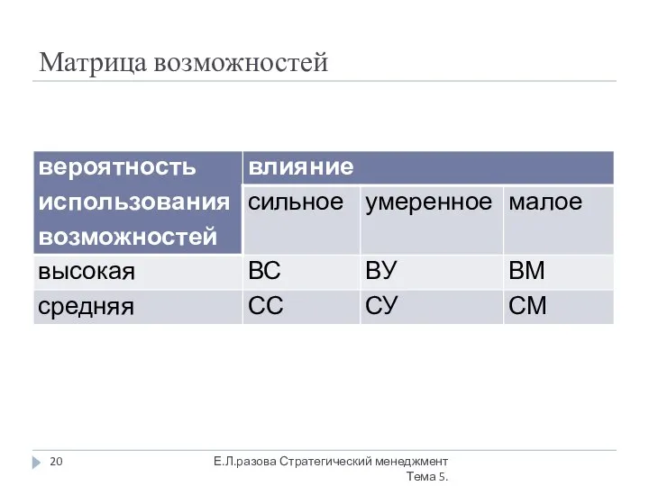 Матрица возможностей Е.Л.разова Стратегический менеджмент Тема 5.