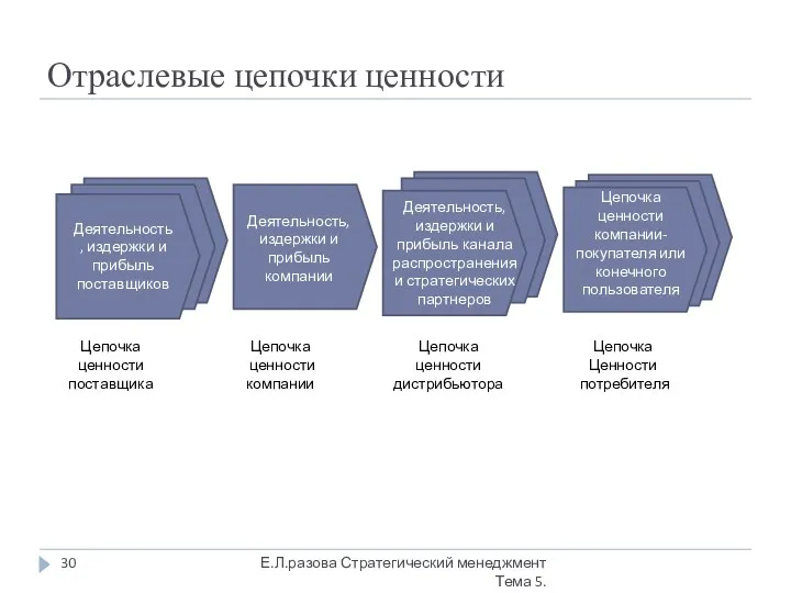 Отраслевые цепочки ценности Деятельность, издержки и прибыль поставщиков Деятельность, издержки и